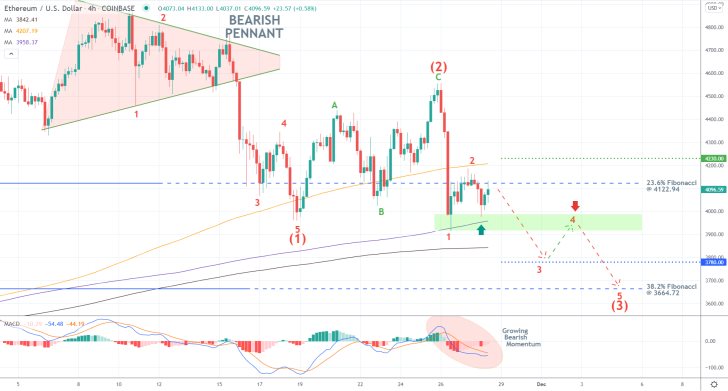 ETHUSD 4H Price Chart