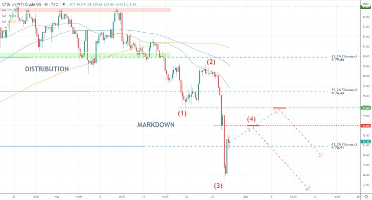 The Price of Crude Pulls Back Ahead of the OPEC Meeting