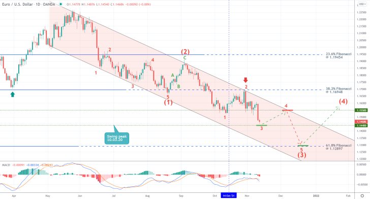 Trading EURUSD's Impulse and Retracement Legs