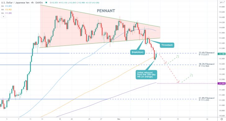 USDJPY 4H Price Chart