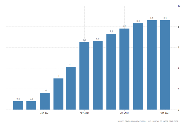 Peaking producer prices for the second consecutive month