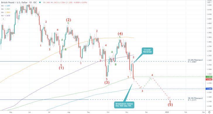 GBPUSD 1D Price Chart