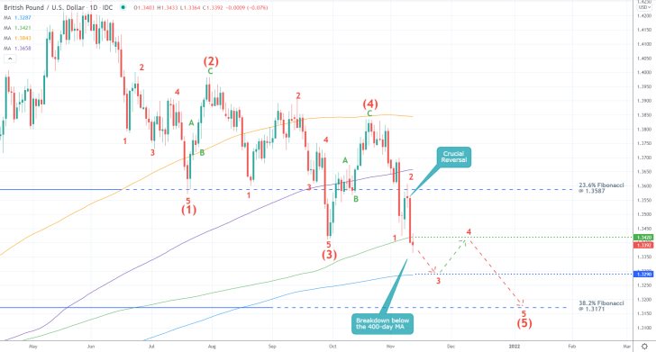 GBPUSD 1D Price Chart