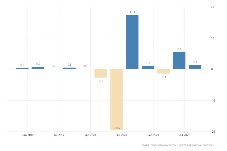 UK Preliminary QoQ GDP Growth Rate