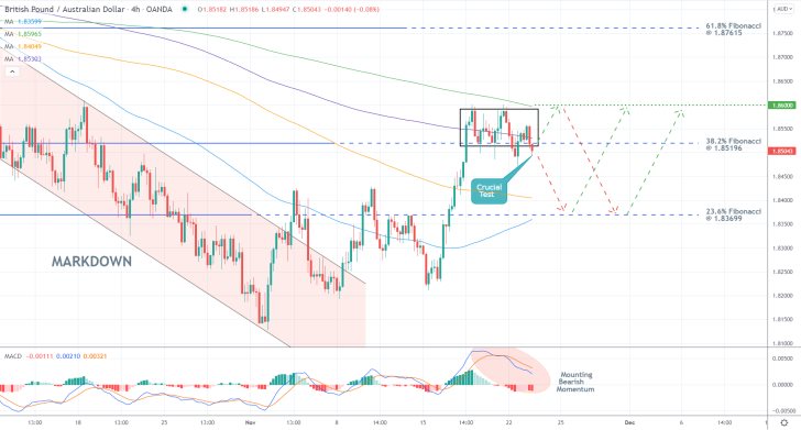 GBPAUD 4H Price Chart