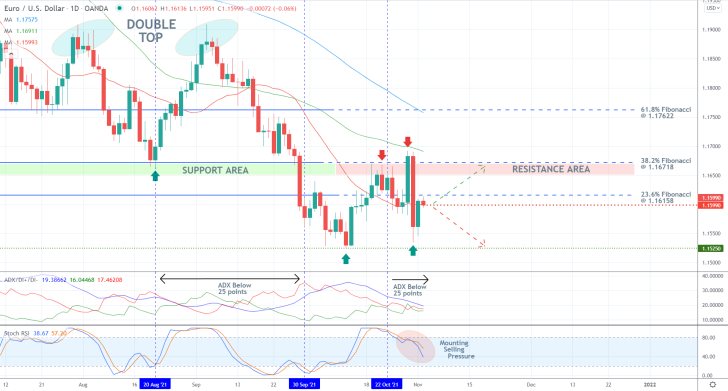 EURUSD 1D Price Chart