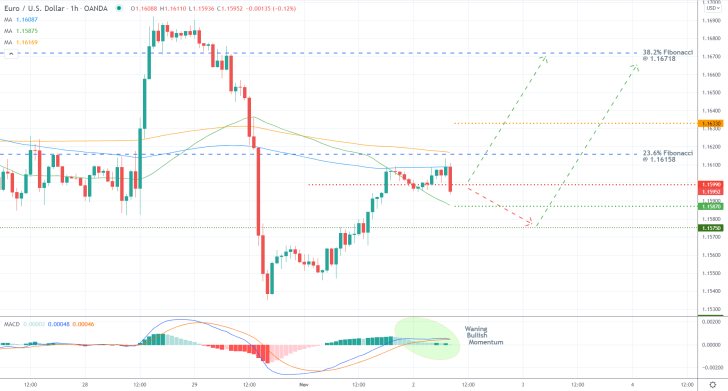 EURUSD 1H Price Chart