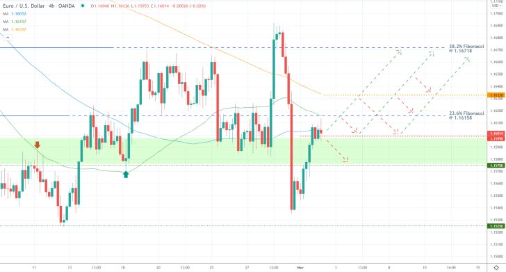 EURUSD 4H Price Chart