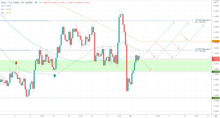 EURUSD 4H Price Chart