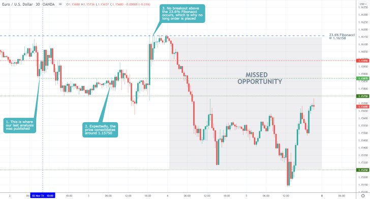 EURUSD 30 Min Price Chart