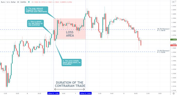 EURUSD 30 Min Price Chart