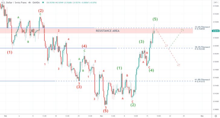 USDCHF 4H Price Chart