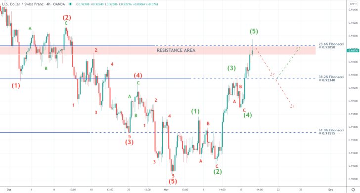 USDCHF 4H Price Chart