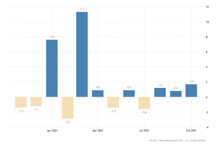 U.S. MoM Retail Sales