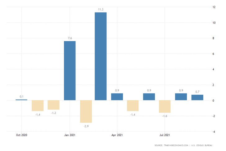 U.S. Consumption to Grow Moderately in October