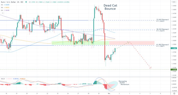 The price action of the EURUSD completed a Dead Cat Bounce pattern recently