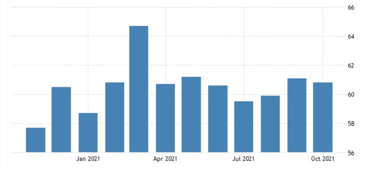 U.S. factory activity continues to increase at an even pace