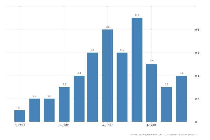 U.S. Inflation Expected to Grow Moderately in October