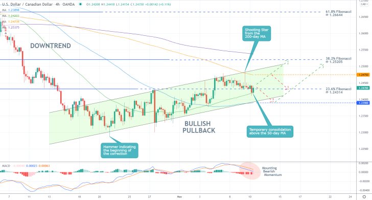 USDCAD 4H Price Chart