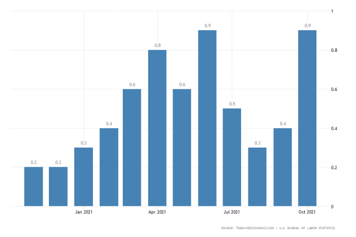 U.S. MoM CPI