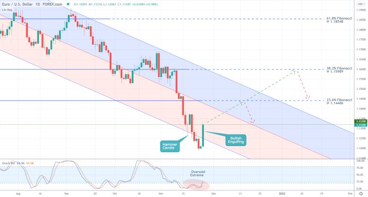 EURUSD may be due for a trend reversal
