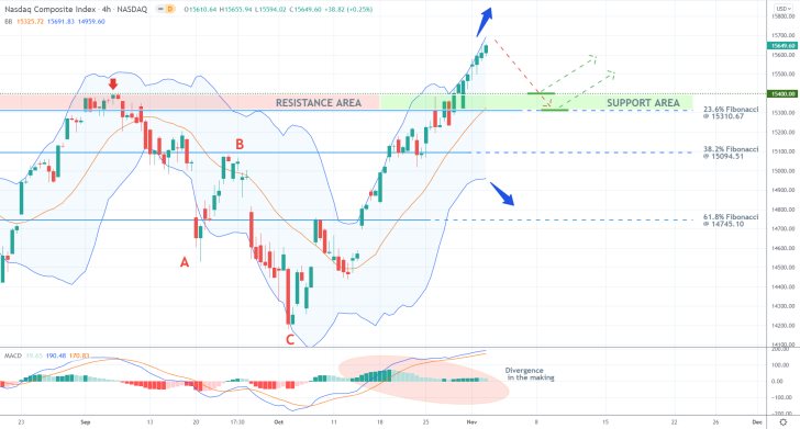 Waiting to Buy the Next Dip on the Nasdaq