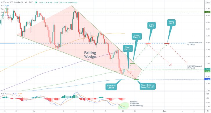 What Does Crude Oil's Falling Wedge Entail?