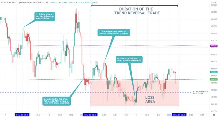 GBPJPY 30 Min Price Chart