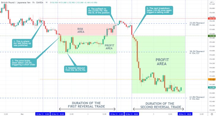 GBPJPY 1H Price Chart