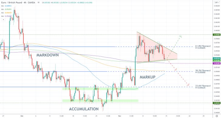 EURGBP 4H Price Chart