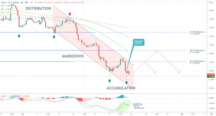 EURUSD 4H Price Chart