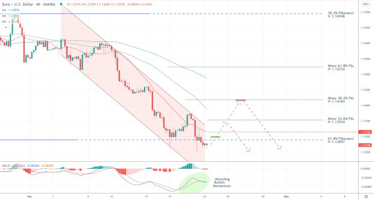 Will the EURUSD Correct Some of Its Recent Losses Next?