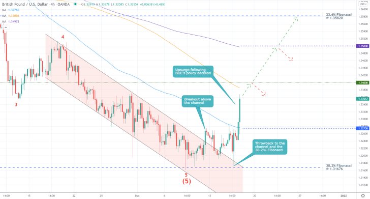 GBPUSD 4H Price Chart