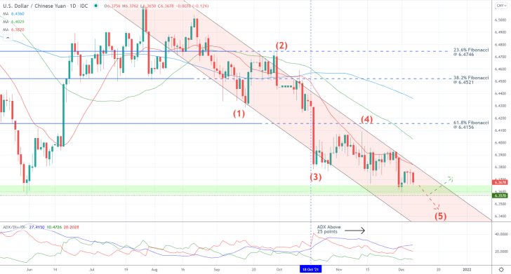 USDCNY 1D Price Chart