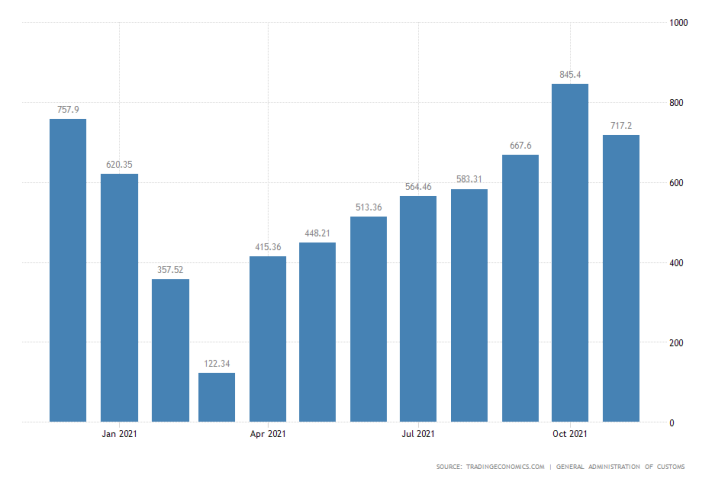 China MoM Trade Balance