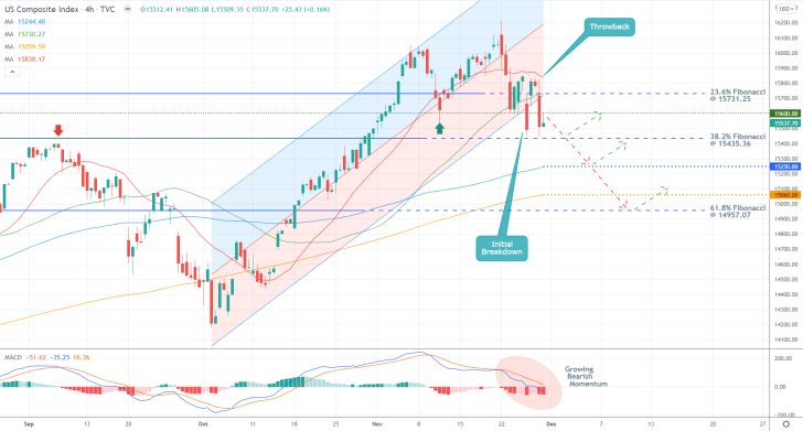 Classic Trend Reversal Setup on the Nasdaq