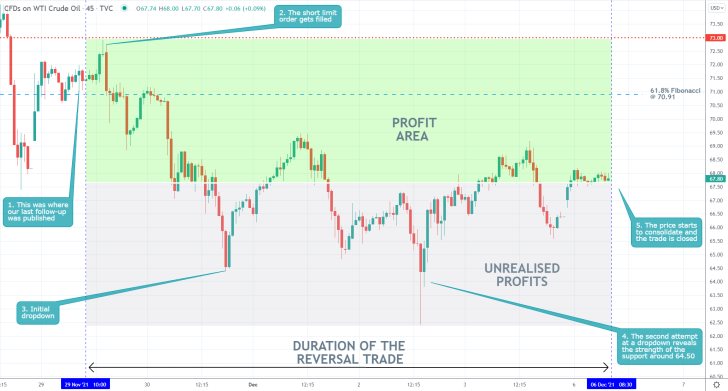 Crude Oil 45 Min Price Chart