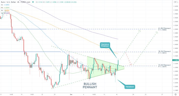 EURUSD 4H Price Chart