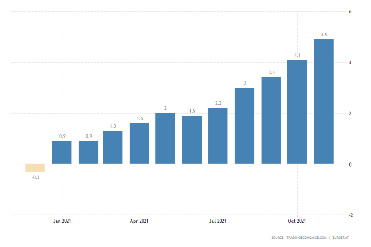 ECB shows restrain amidst elevated inflation in the Eurozone