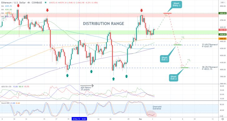 ETHUSD Once Again Threading Within the Distribution Range