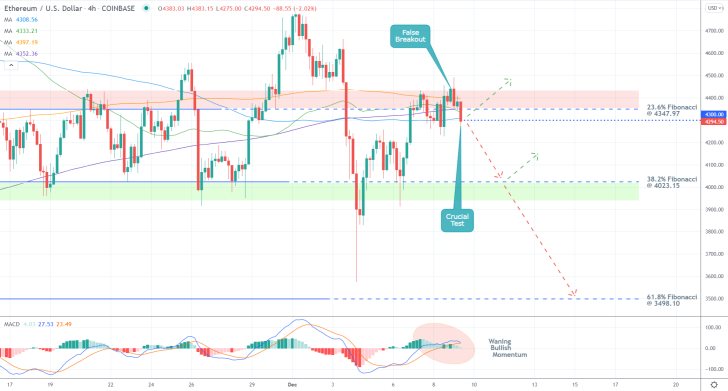 ETHUSD Ready to Fall After a False Breakout