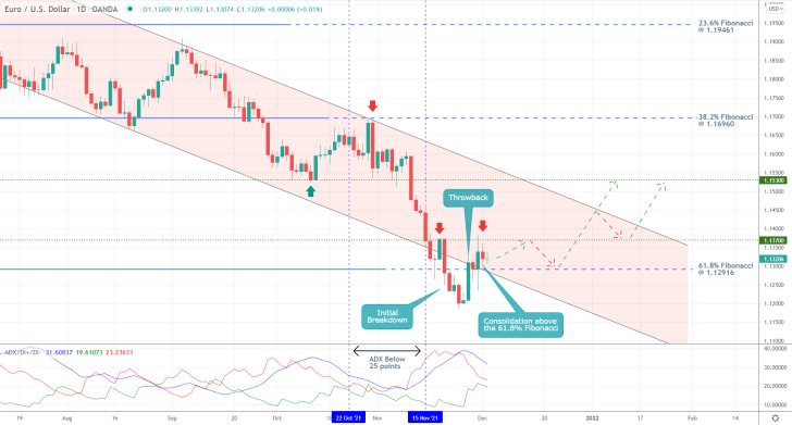 EURUSD 1D Price Chart