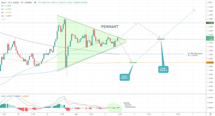 EURUSD 1H Price Chart