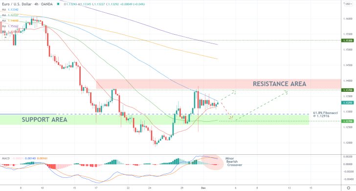 EURUSD 4H Price Chart