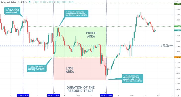 EURUSD 45 Min Price Chart