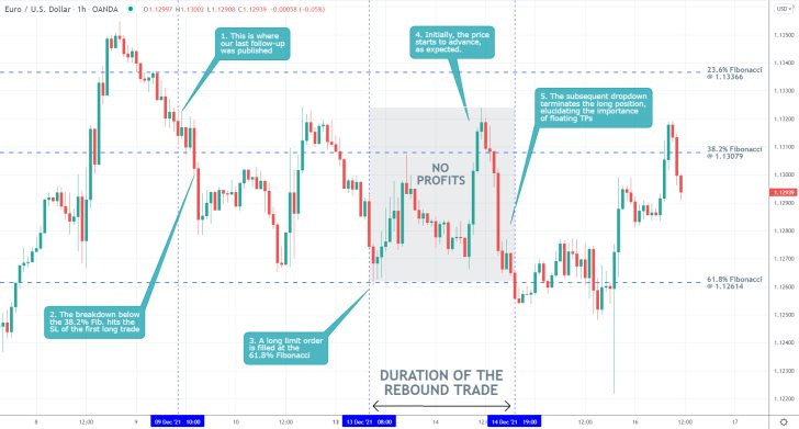 EURUSD 1H Price Chart