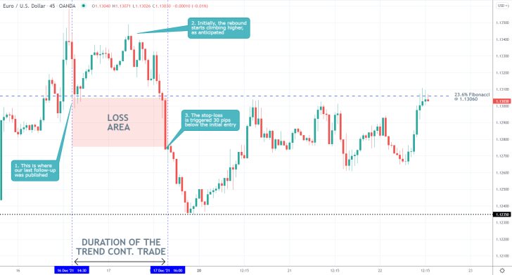 EURUSD 45 Min Price Chart