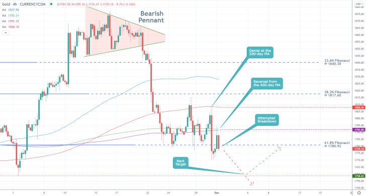 Gold 4H Price Chart