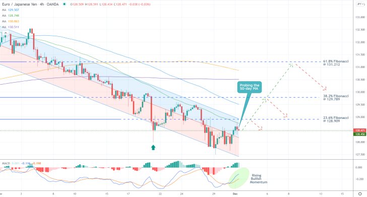 EURJPY 4H Price Chart