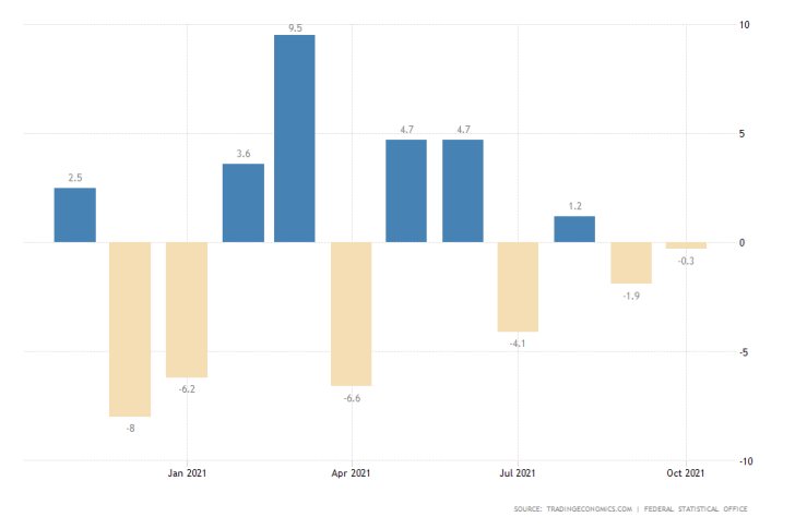 Germany MoM Retail Sales